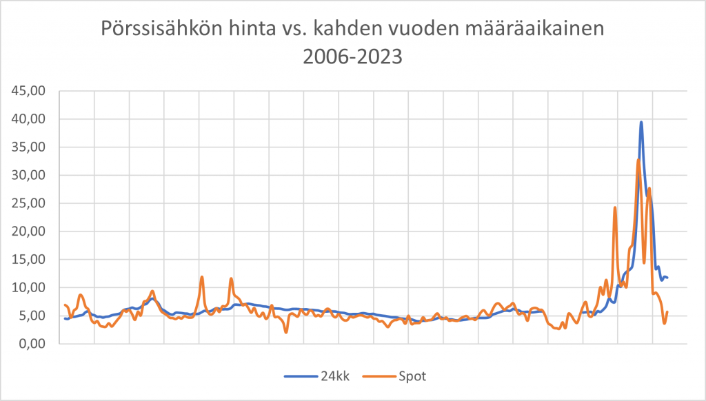 Pörssisähkön hinta vs. kahden vuoden määräaikainen 2006-2023